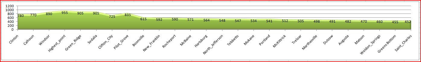 Katy Trail Elevation Charts